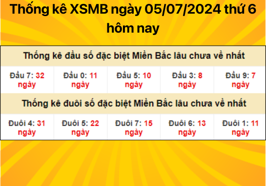 Dự đoán XSMB ngày 05/07/2024 - Phân tích con số chính xác ngày hôm nay