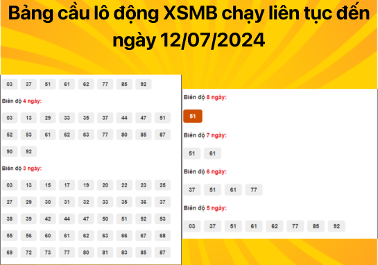 Dự đoán XSMB ngày 12/07/2024 - Xổ số miền Bắc con số đẹp cho hôm nay